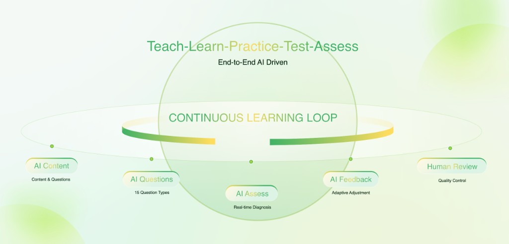 Continuous Learning Loop — Teach-Learn-Practice-Test-Assess, End-to-End AI Driven