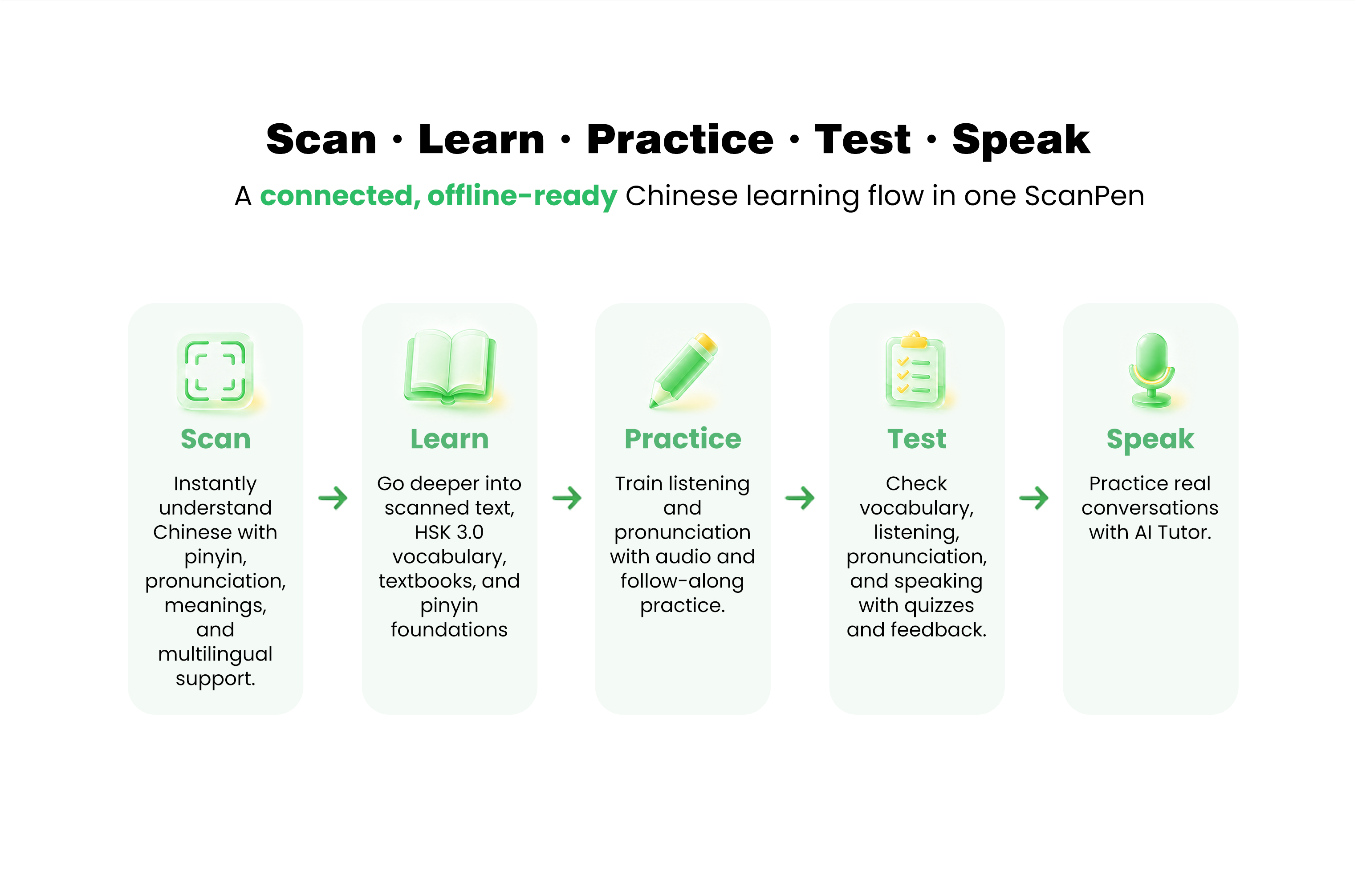 Scan, Learn, Practice, Test, Speak — connected offline-ready Chinese learning flow in one ScanPen
